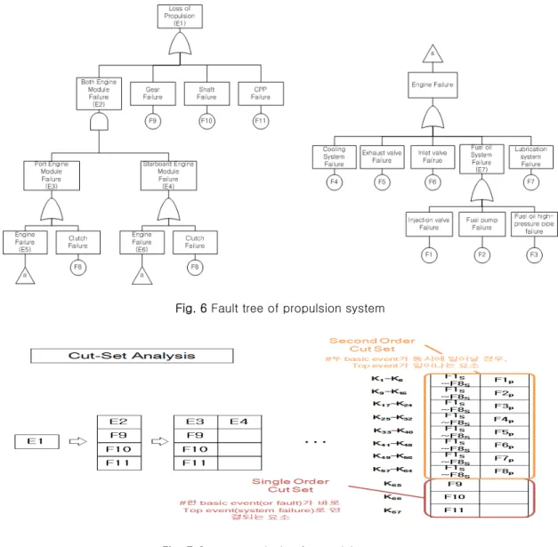 Fig. 7 Cut-set analysis of propulsion system Fig. 6 Fault tree of propulsion system 