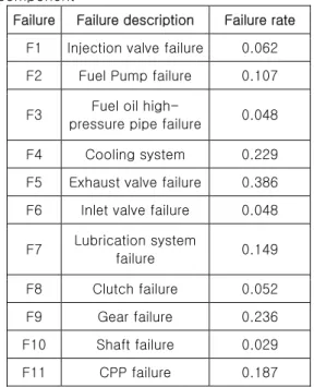 Table  1  Failure  rate  of  propulsion  system  component 