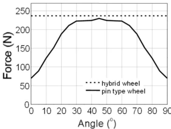Fig.  6  Magnetic  attaching  force  according  to  current  applied  to  electromagnet  of  hybrid  magnet  wheel