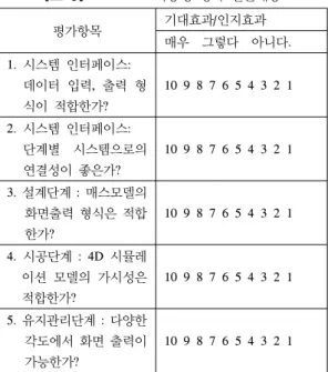 표 3은 시스템의 사용성을 평가하기 위해 워크샵 참여 자에게 제공된 질문내용이다.  효과성 평가와 사용성 평가 결과 다음과 같은 결과를 얻었다.  (1)  효과성 측면에서는 워크샵 참여자 24명 중 1번 질 문에 대해  240점 만점을 기준으로 총점 181점,  평 균  7.5점으로 프로젝트 참여자 간에 원활한 정보공 유가 개선될 수 있는 것으로 인식하고 있었다