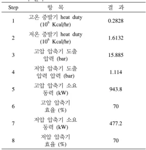 그림 7에 의하면 천연가스는 30 o C에서 -37 o C까지 냉 각되는데 필요한 heat duty는 7.2242x10 6  Kcal/hr이고,  천 연가스의 냉각을 위해서 플래쉬 드럼 상부 증기류와 열 교환을 하며 모자란 heat duty는 -40 o C와 -3.81 o C의 프로 판 냉매를  2단 압축을 이용한 냉동 사이클을 이용하여 공 급한다