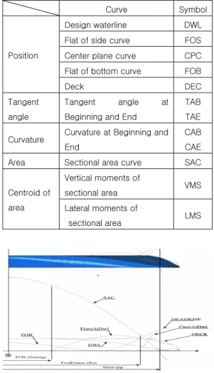 Fig.  1  Surface  based  hull  form  generation  by  means of the full parametric design 