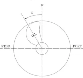 Fig.  5  Definition  of  propeller  rotation  and  blade  angle  부분  프로펠러  날개  모형을  이용하여  공동시험 을  실시할  때  날개각도 ( ) ϕ 에  따른  받음각의  조정 은  부분  프로펠러  날개  모형  전체를  움직여서  Table  4 에  표시된  0.95R 에서의  받음각(피치각)을  가지도록  맞추었다