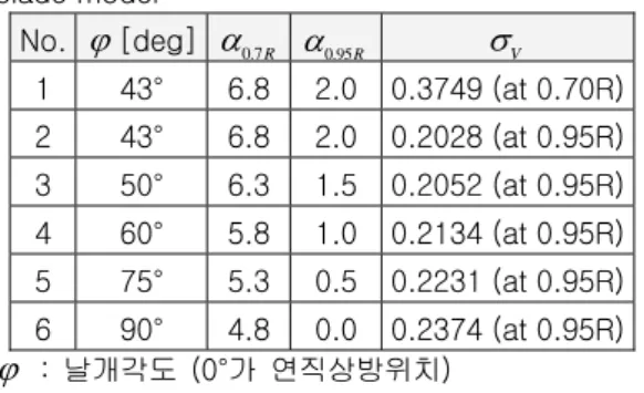 Table  4  Test  conditions  of  a  partial  propeller  blade model  No.  ϕ [deg]  α 0.7R α 0.95R σ V 1  43°  6.8  2.0  0.3749 (at 0.70R) 2  43°  6.8  2.0  0.2028 (at 0.95R) 3  50°  6.3  1.5  0.2052 (at 0.95R) 4  60°  5.8  1.0  0.2134 (at 0.95R) 5  75°  5.3