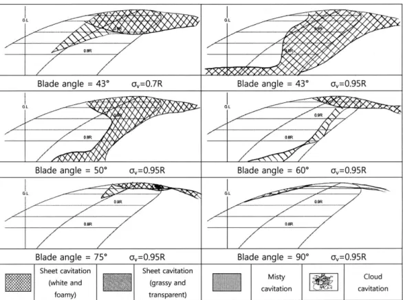 Fig. 7 Sketches of cavitation pattern on the partial propeller blade model 