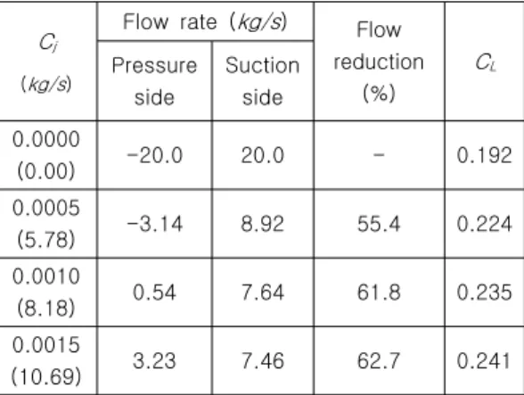 Table  1  Comparison  of  the  influence  of  injection  upon  the  gap  flow  and  lift  (horn  section)   