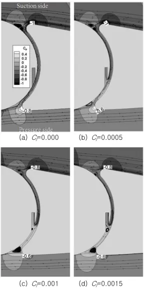 Fig.  7은  핀틀부  단면(pintle  section)의  간극에 서  압력면  방향으로  다양한  운동량의  유동을  공급 하였을  때  간극의  흡입면과  압력면  부근에서의  압 력분포를  나타낸다