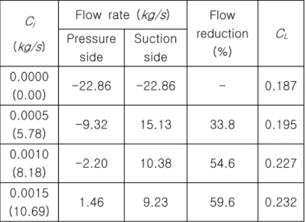 Fig.  8  Comparison  of  pressure  distributions  and  cavitation  shapes  around  the  pintle  at  C j