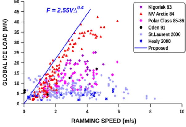 Fig.  1  Collected  global  ice  loads  data  and  a  proposed  ice  load  prediction  equation  for  the  Canadian  icebreaking  bulk  carrier,  MV  Arctic  (modified  from  Choi  and  Jeong  2008) 