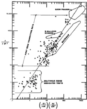 Fig.  2  Non-dimensional  relationship  between  force  and  normal  velocity  times  flexural  strength  for  the  Polar  Sea  1983  measured  data  (from  Daley  et  al
