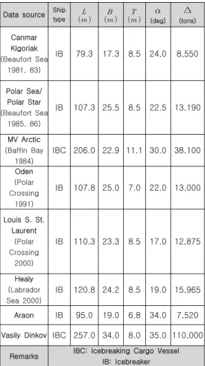 Table  1  Principal  dimension  and  the  sources  of  collected  ice  load  data  for  six  ships