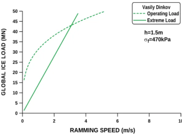 Fig.  12  Global  ice  loads  vs.  ship  speed  for  an  Arctic  oil  tanker,  Vasily  Dinkov