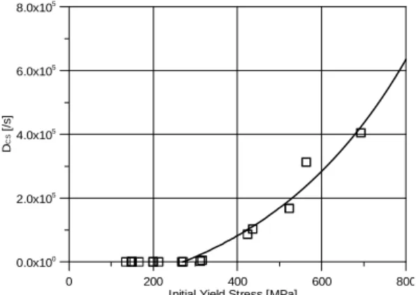 Fig.  1  Material  constant  estimation  curve  of CSM (Lee and Kim 2007) 