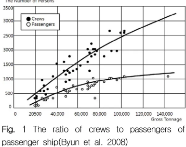 Fig.  1  The  ratio  of  crews  to  passengers  of  passenger  ship(Byun  et  al.  2008)