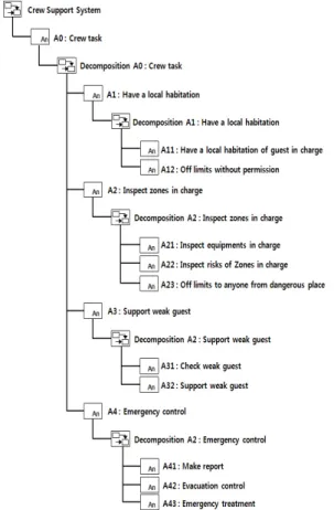 Fig.  2  Context  diagram  of  crews' tasks 