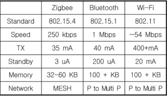 Fig.  4  ZigBee  topology(Ergen  2004)