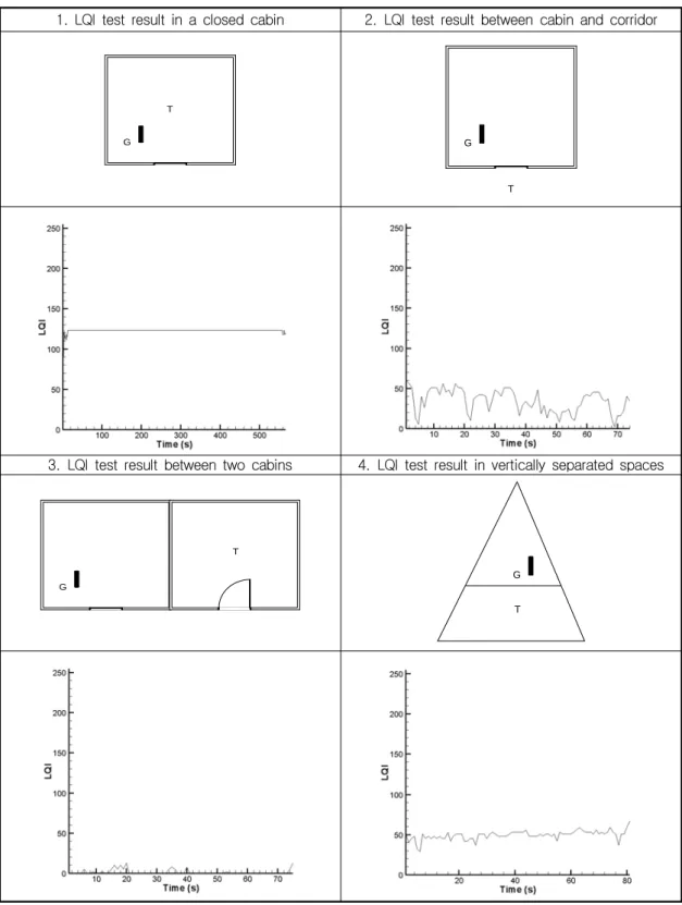 Fig.  5  Examples  of  signal  strength  test  results  of  zigbee  tag  based  on  LQI  in  a  real  ship