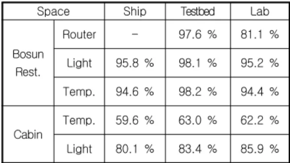 Table  2  Noise  sources  of  onboard  PLC Noise  Source 