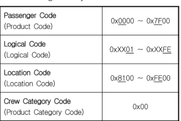 Table  5  Application  of  HnCP  message  set  to  onboard  location  recognition  system 