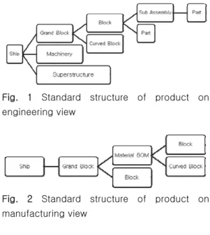 Fig.  1  Standard  structure  of  product  on  engineering view 