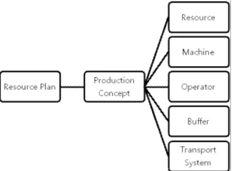 Fig. 5 Standard structure of resource unit 
