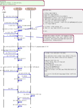 Fig.  10  Sequence  diagram  of  schedule  case  user scenario  시뮬레이션 수행 화면 관리자 시뮬레이션 요약 정보 선택된 시뮬레이션 케이스 정보를 표시한다...프로세스 선택<<Button>> 가공<<Button>> 옥외<<Button>> 판넬일정케이스 선택   .()일정케이스 목록을 표시한다<<List>>  일정케이스 목