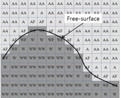 Fig.  2  Schematic  of  irregular  star  for  pressure  calculation  on  free-surface                                                   (3)        (4) 자유수면의  운동학적  경계조건은  식(2)와  같다