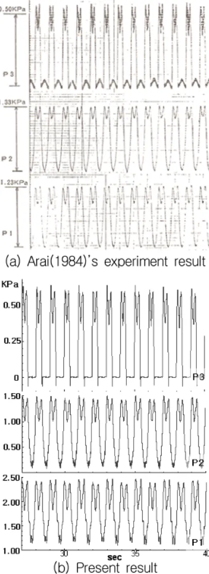 Fig.  5는  CASE  1의  우측벽면에서의  수위기록 을  나타낸다.  CASE  1의  경우  공진주기  0.99sec,  기진주기  1.00sec로  공진이  발생하여  초기에  파 고가  지속적으로  증가한다