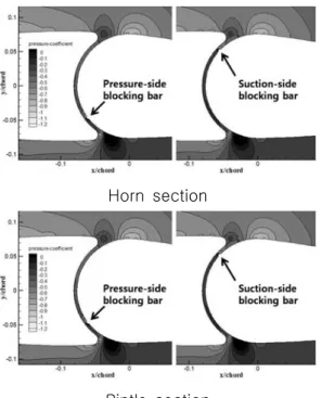 Fig.  8  Pressure  coefficient  contours  with  one‐side  installation  of  blocking  bar