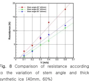 Fig.  8  Comparison  of  resistance  according  to  the  variation  of  stem  angle  and  thick  synthetic  ice  (40mm,  60%)