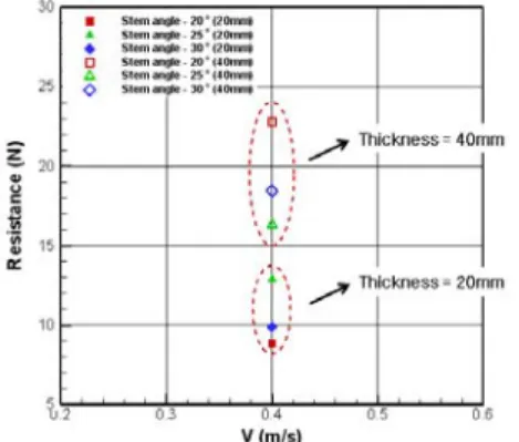 Fig.  18  Comparison  of  resistance  at  design  speed  (0.4m/s,  concentration  90%) 4.4  개수로  저항시험결과 개수로  저항에  대하여  알아보았다