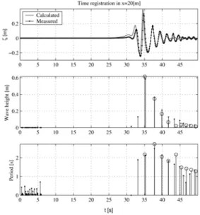 Table  2  Calculated  parameters  by  GA-optimization  for  non-breaking  waves