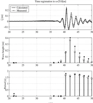 Table  6  Characteristics  of  design  wave  for  New-Year-Wave  in  scale  1:64 Time  domain H z = 0.4[m] T z = 1.67[s] t z = 42.0[s] H z,i-1 = 0.5  H z [m] H z,i+1 = 0.5  H z [m] Local  domain