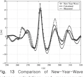 Fig.  13  Comparison  of  New-Year-Wave  between  calculations  and  measurements  (scale:64) 이러한  차이는  실험결과와  비교했을  때  쇄파현 상으로  인한  영향인  것으로  추정할  수  있다