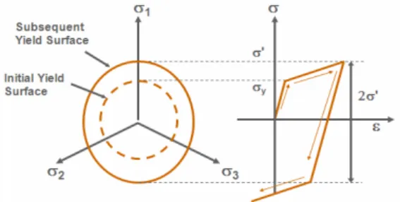 Fig. 10 Stress-strain behavior of BKIN     