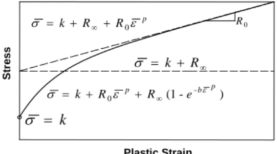 Fig.  11  Stress-strain  curve  based  on  Voce  model  Voce  모델을  정의하기  위해  필요한  재료  상수는  증분(incremental  step)  실험으로  계측한  응력-소 성  변형률  선도(Fig