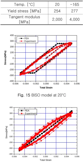 Fig. 15 BISO model at 20°C 