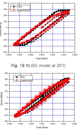 Fig. 19 NLISO model at 20°C