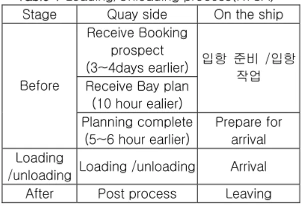 Table 1 Loading/Unloading process(KTCA)  Stage  Quay side  On the ship 