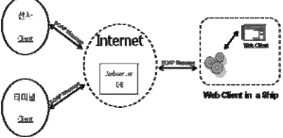 Fig. 2    Structure of webservice system   