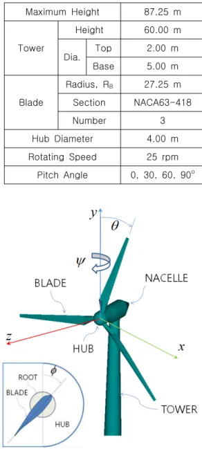 Fig.  4  Variable  exchange  for  finite-straight  edge 3.  수치시뮬레이션  및  고찰  전술한  해석기법을  이용해  Table  1에  제원을  나타낸  실물  크기의  풍력발전기  모델에  대한  시계 열  레이더  단면적을  해석하였다