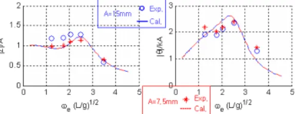 Fig.  8    Effect  of  wave  amplitude  on  heave 