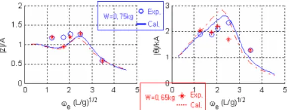 Fig.  11    Effect  of  LCG  on  Heave  &amp;  Pitch  RAO(A=15mm,  Fn.=0.8,  W=0.75kg) 4.2  파  중  실험  및  정수  중  실험  결과  비교 Fig