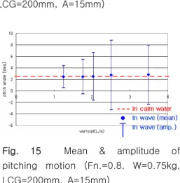 Fig.  17    Mean  &amp;  amplitude  of  pitching  motion  (Fn.=0.8,  W=0.75kg,  LCG=200mm,  A=7.5mm)