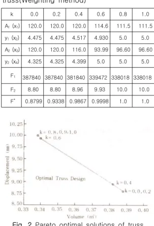 Table  1  Pareto  optimal  solutions  of  truss(Weighting  method)