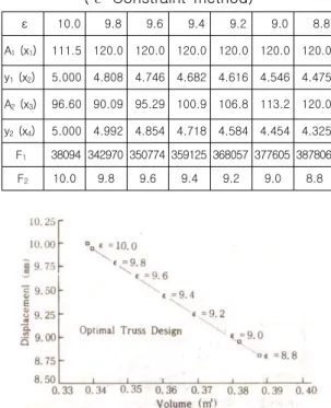 Fig.  3  Pareto  optimal  solutions  of  truss   ( ε -Constraint  method)