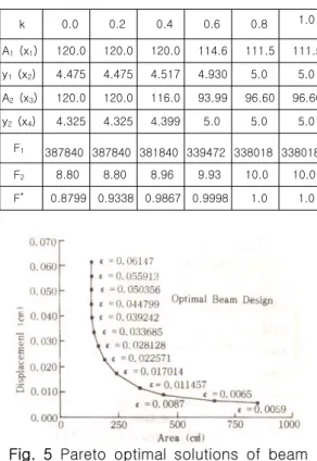 Fig.  5  Pareto  optimal  solutions  of  beam   (Weighting  method) (b)  제한조건식법  ( ε -Constraint  Method)           Beam  설계를  제한조건식법으로  나타내면  다음과  같으며  최적  절충해는  Table  4와  Fig