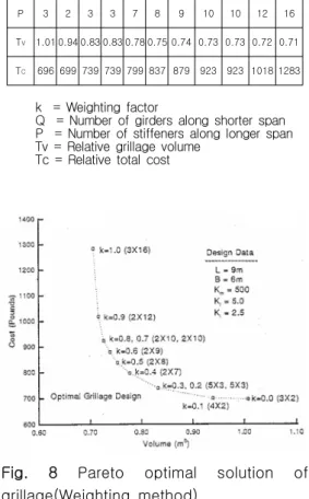 Table  5    Efficient  solution  by  weighting  method