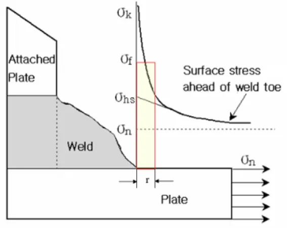 Fig.  1  Stress  distributions  near  weld  toe  ; nominal  stress(   ),  elastic  notch  stress(   ),  hot-spot  stress(   )  and  effective  notch  stress(   ) 