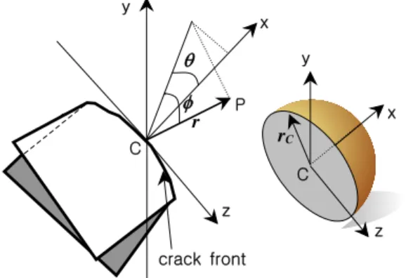 Fig.  2  Polar  coordinates  of  the  stress  field  at  crack  front  and  region  of  the  integration